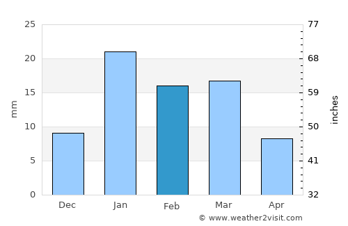 Baraut average rain in February