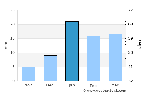 Baraut average rain in January