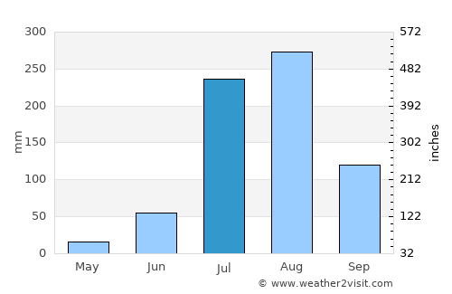 Baraut average rain in July
