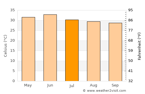 Baraut average temperature in July
