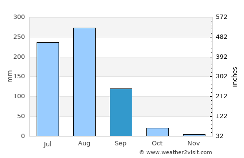 Baraut average rain in September