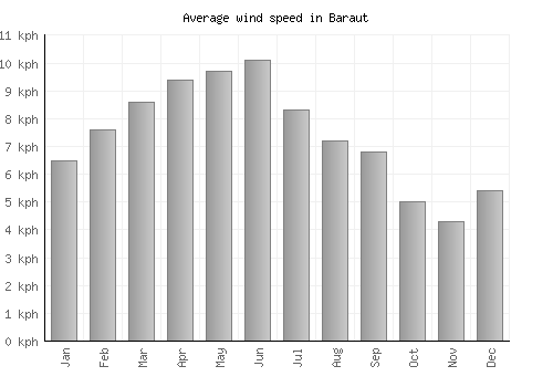 Baraut average winspeed by month (km/h)
