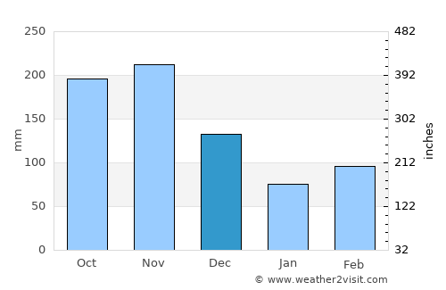 Baraya average rain in December