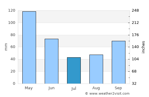Baraya average rain in July