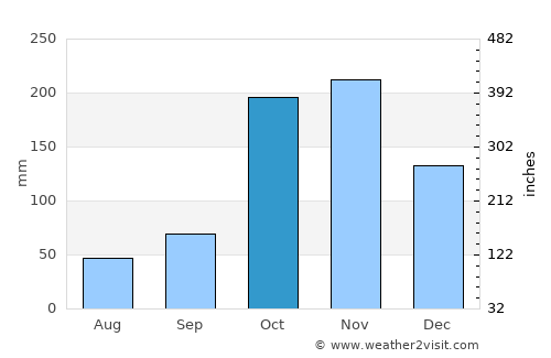 Baraya average rain in October