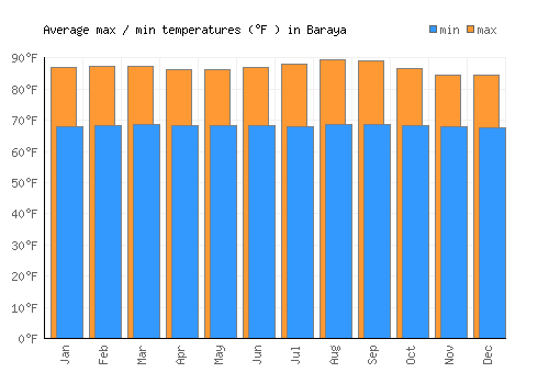Baraya average minimum / maximum temperatures (Fahrenheit)