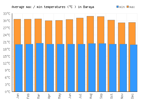 Baraya average minimum / maximum temperatures (Celsius)