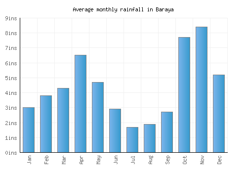 Baraya monthly rainfall chart (inches)