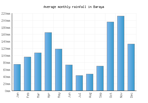 Baraya monthly rainfall chart (mm)