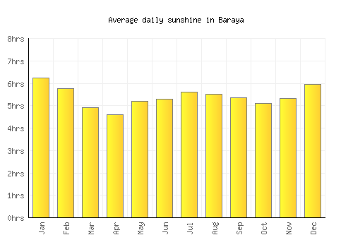 Baraya average daily sunshine chart