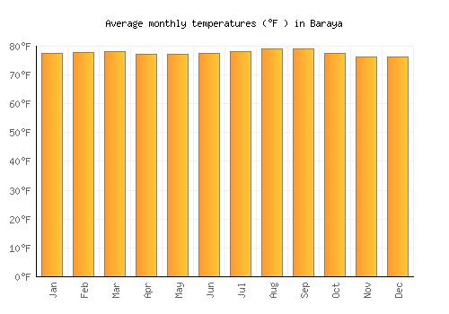 Baraya average temperature chart (Fahrenheit)