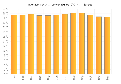 Baraya average temperature chart (Celsius)