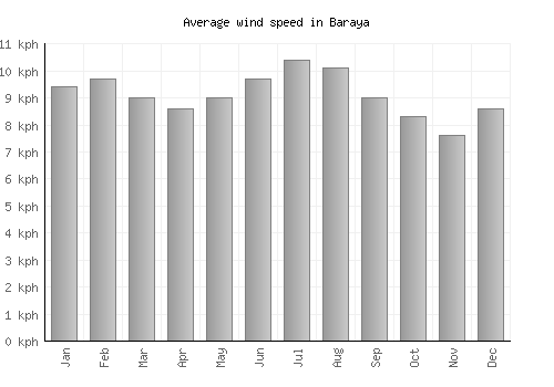 Baraya average winspeed by month (km/h)