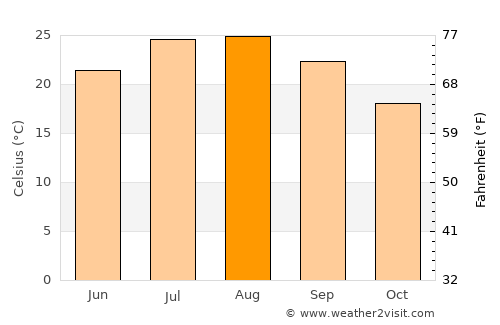 Barbacha average temperature in August