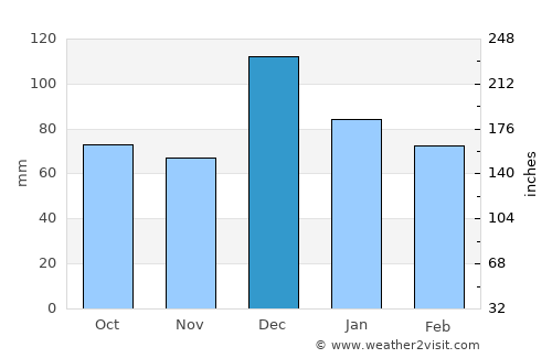 Barbacha average rain in December