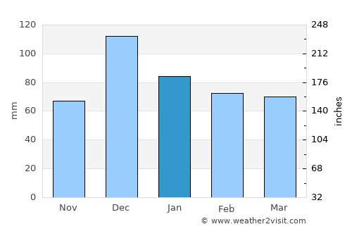 Barbacha average rain in January