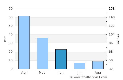 Barbacha average rain in June