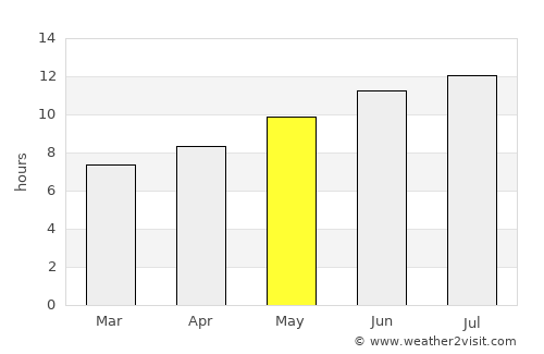 Barbacha average rain in May