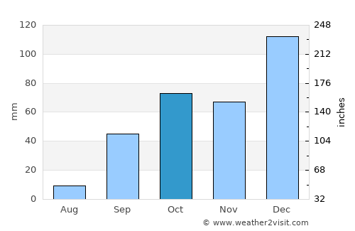 Barbacha average rain in October
