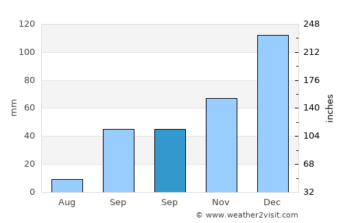 Barbacha average rain in September