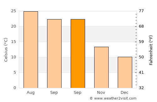 Barbacha average temperature in September