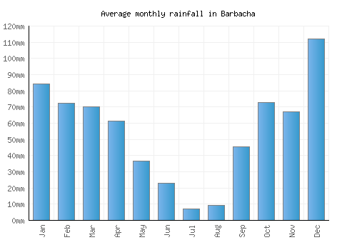Barbacha monthly rainfall chart (mm)