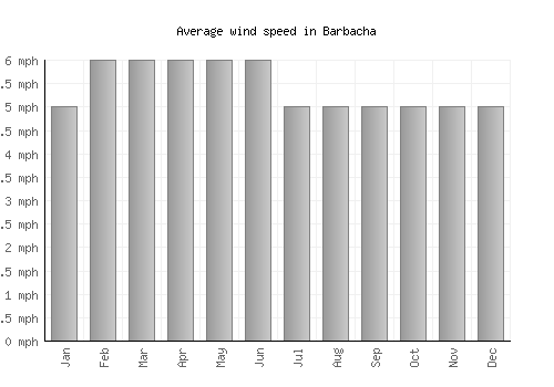 Barbacha average winspeed by month (mph)