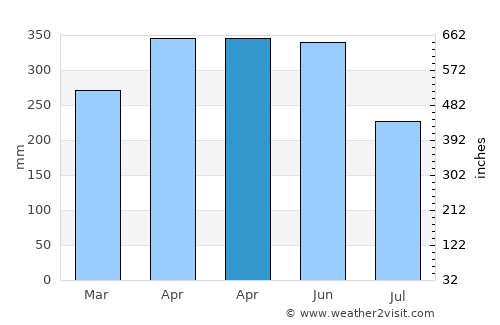 Barbacoas average rain in April