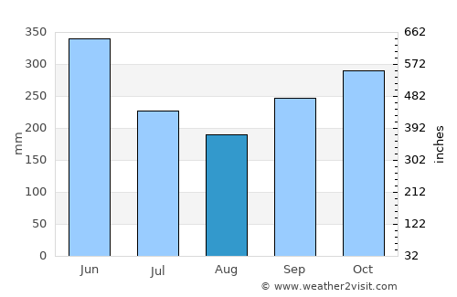Barbacoas average rain in August