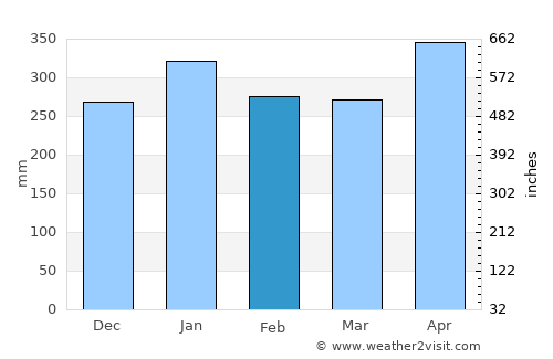 Barbacoas average rain in February