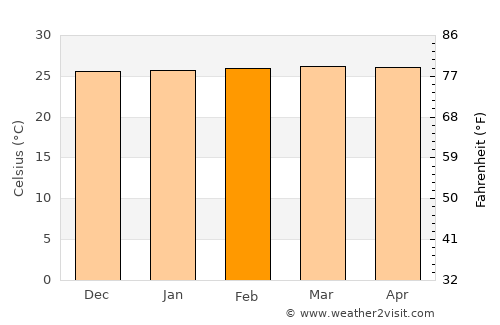 Barbacoas average temperature in February