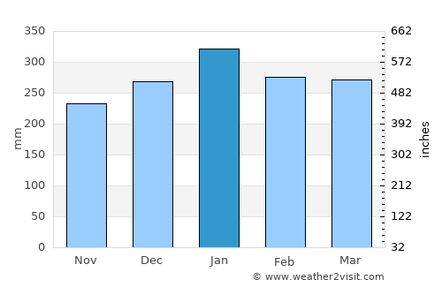 Barbacoas average rain in January