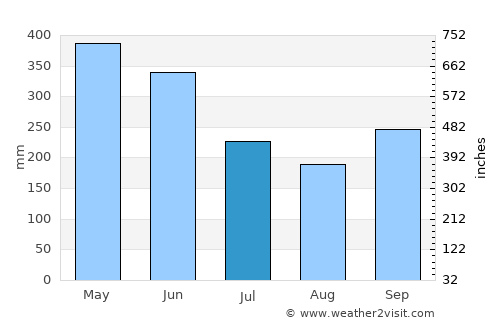 Barbacoas average rain in July