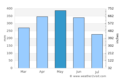 Barbacoas average rain in May