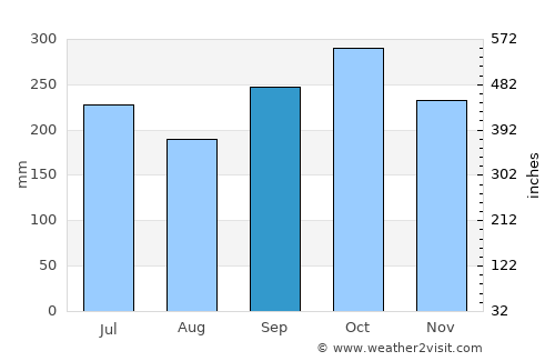 Barbacoas average rain in September