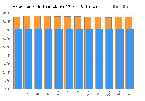 Barbacoas average minimum / maximum temperatures (Fahrenheit)