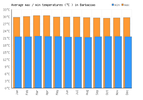 Barbacoas average minimum / maximum temperatures (Celsius)