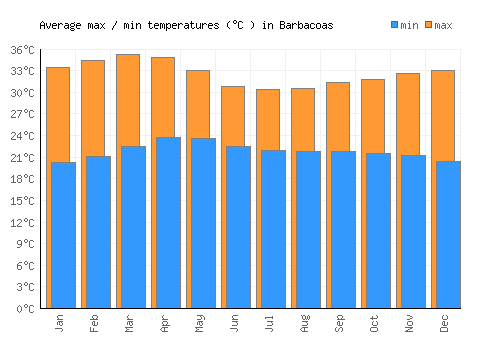 Barbacoas average minimum / maximum temperatures (Celsius)