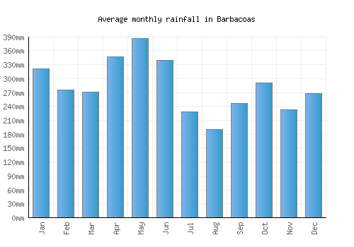 Barbacoas monthly rainfall chart (mm)