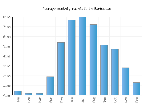 Barbacoas monthly rainfall chart (inches)