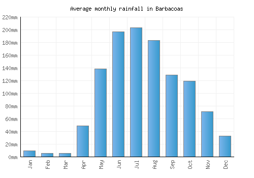 Barbacoas monthly rainfall chart (mm)