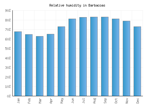 Barbacoas relative humidity averages