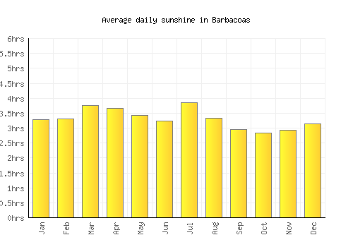 Barbacoas average daily sunshine chart