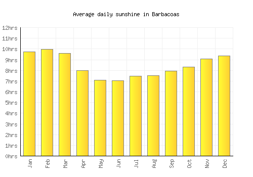 Barbacoas average daily sunshine chart