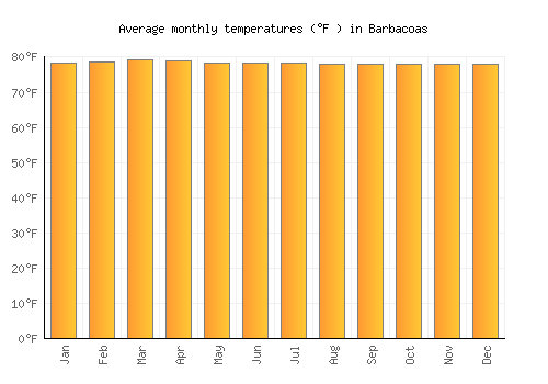 Barbacoas average temperature chart (Fahrenheit)