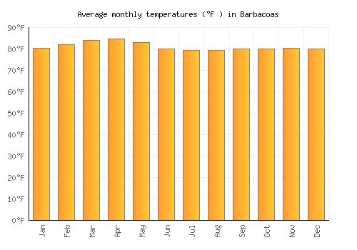 Barbacoas average temperature chart (Fahrenheit)