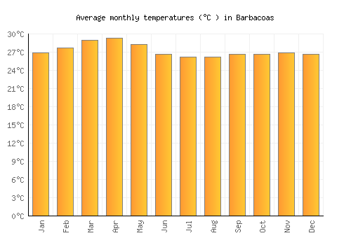 Barbacoas average temperature chart (Celsius)
