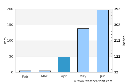 Barbacoas average rain in April