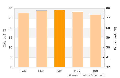 Barbacoas average temperature in April