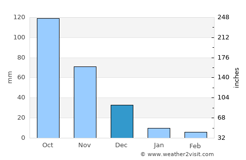 Barbacoas average rain in December